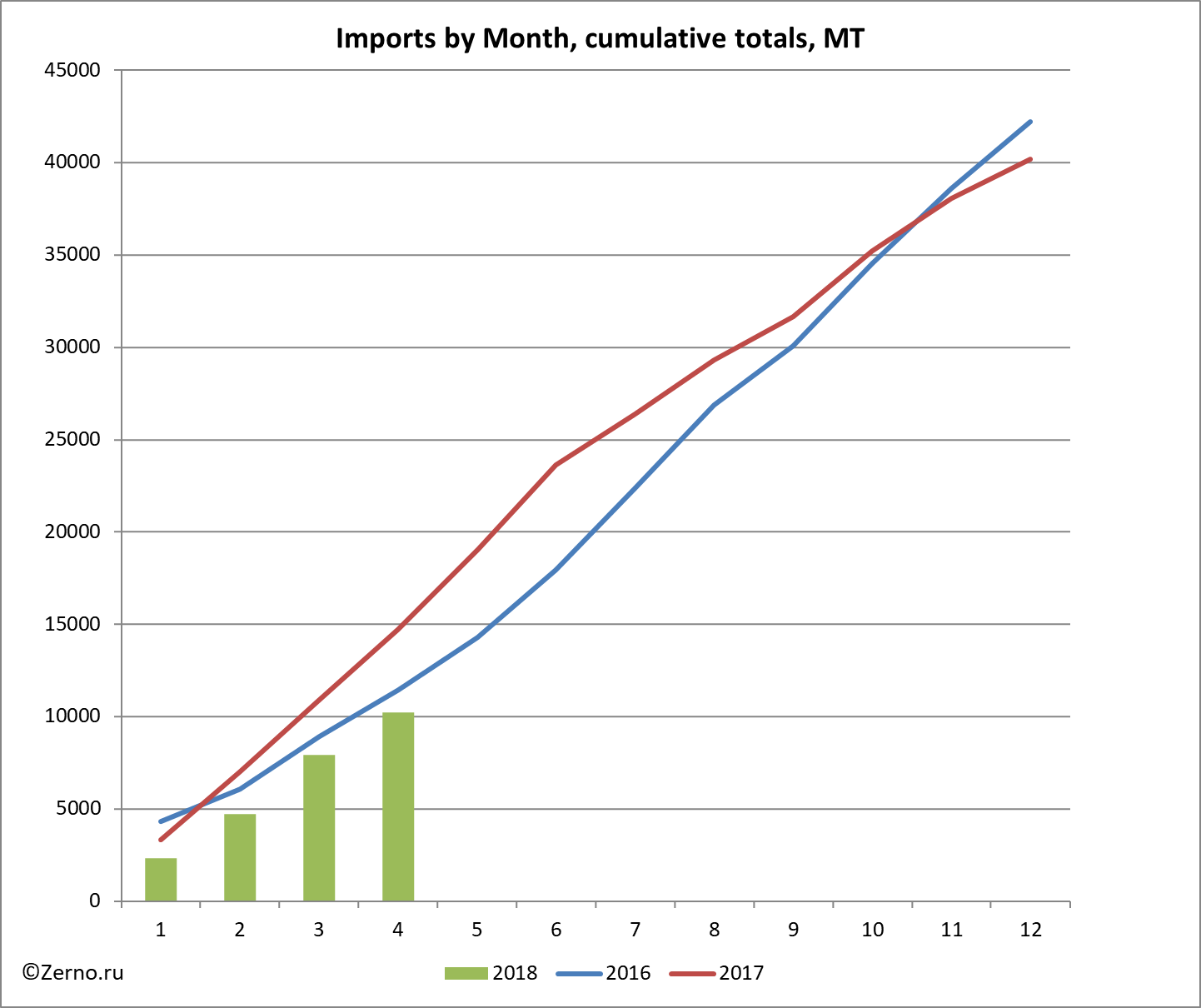 Imports by Month, cumulative totals, MT